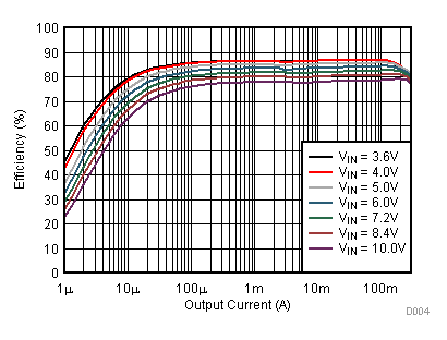 TPS62745 TPS627451 A04_TPS62745_Efficiency_vs_ Iout_1V5.gif